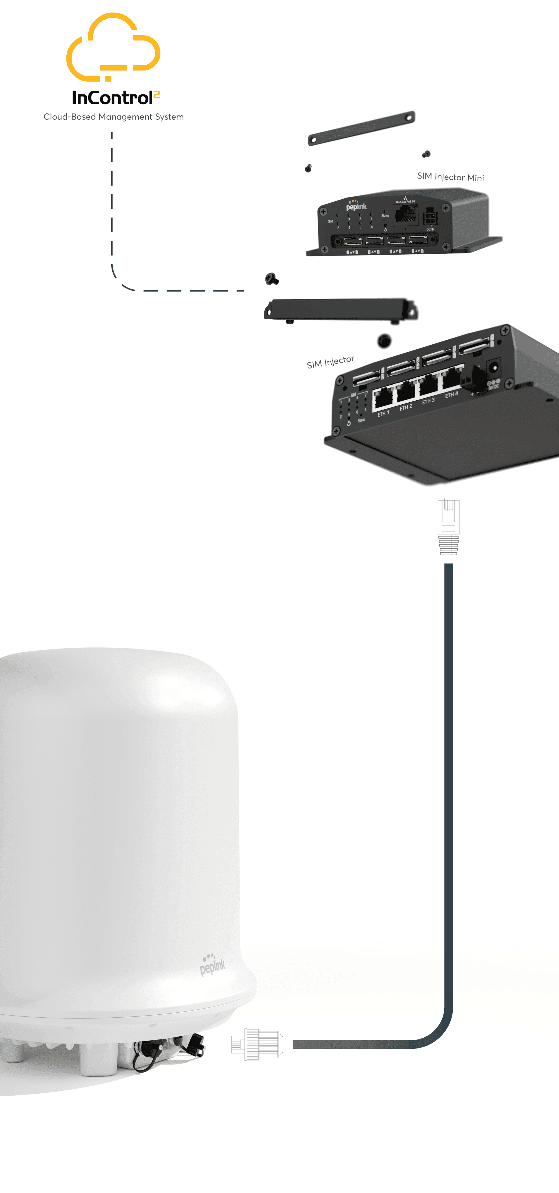 SIM Injector connected to Dome Pro LR router showing multiple SIM card management capability