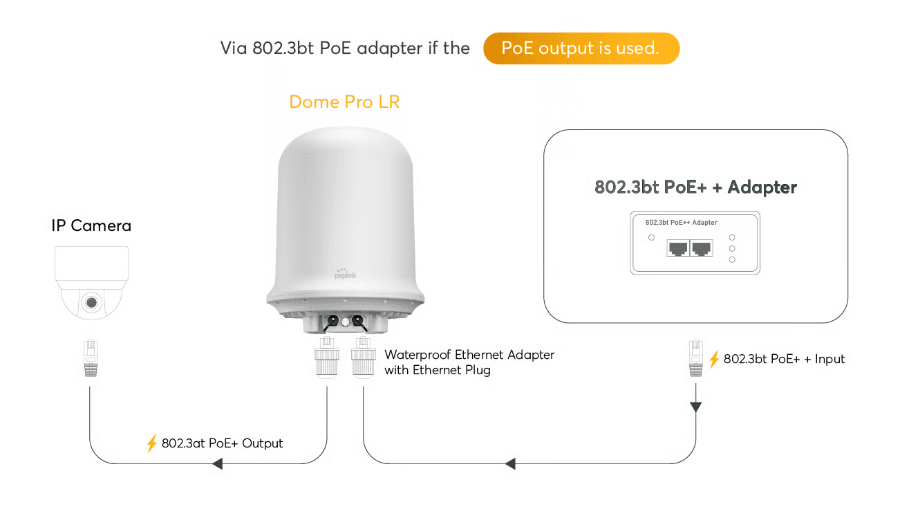 Dome Pro LR PoE deployment diagram showing IP camera and access point connectivity