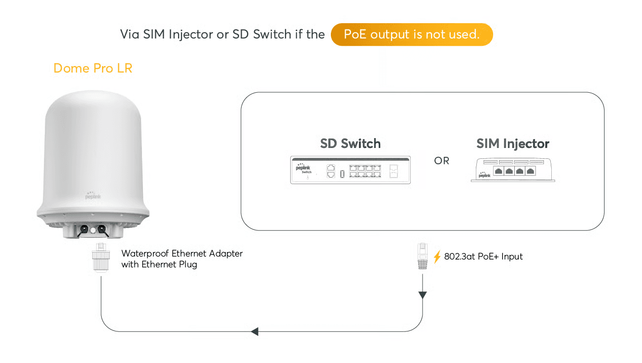 Dome Pro LR deployment diagram with SIM Injector and router showing single cable installation