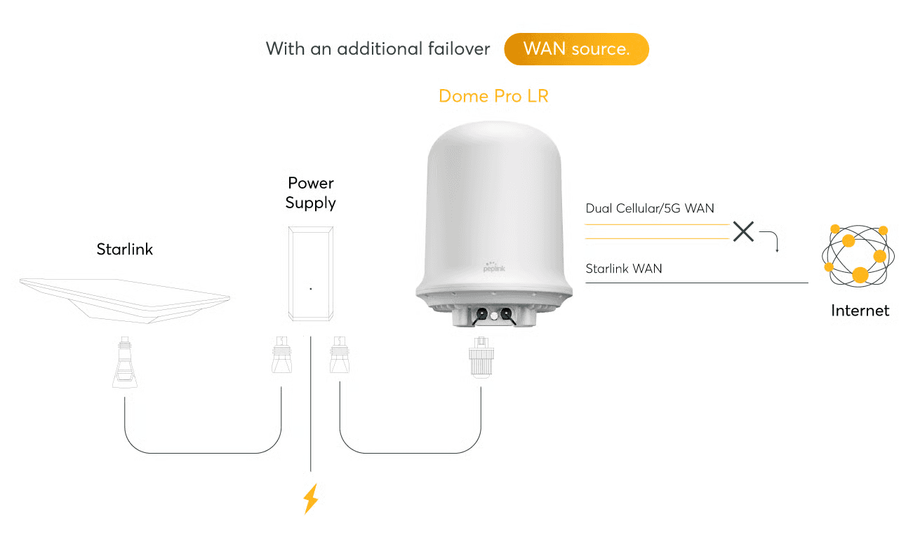 Dome Pro LR network diagram with Starlink satellite and VSAT failover configuration