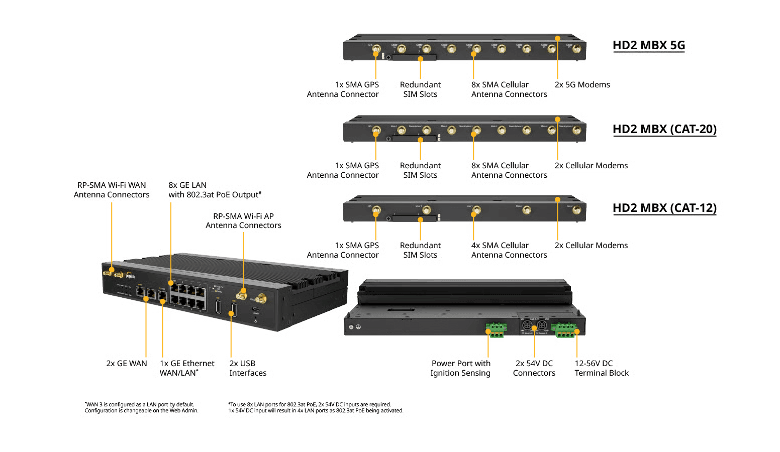 HD2 MBX port diagram showing cellular modems, ethernet ports, USB interfaces and antenna connections