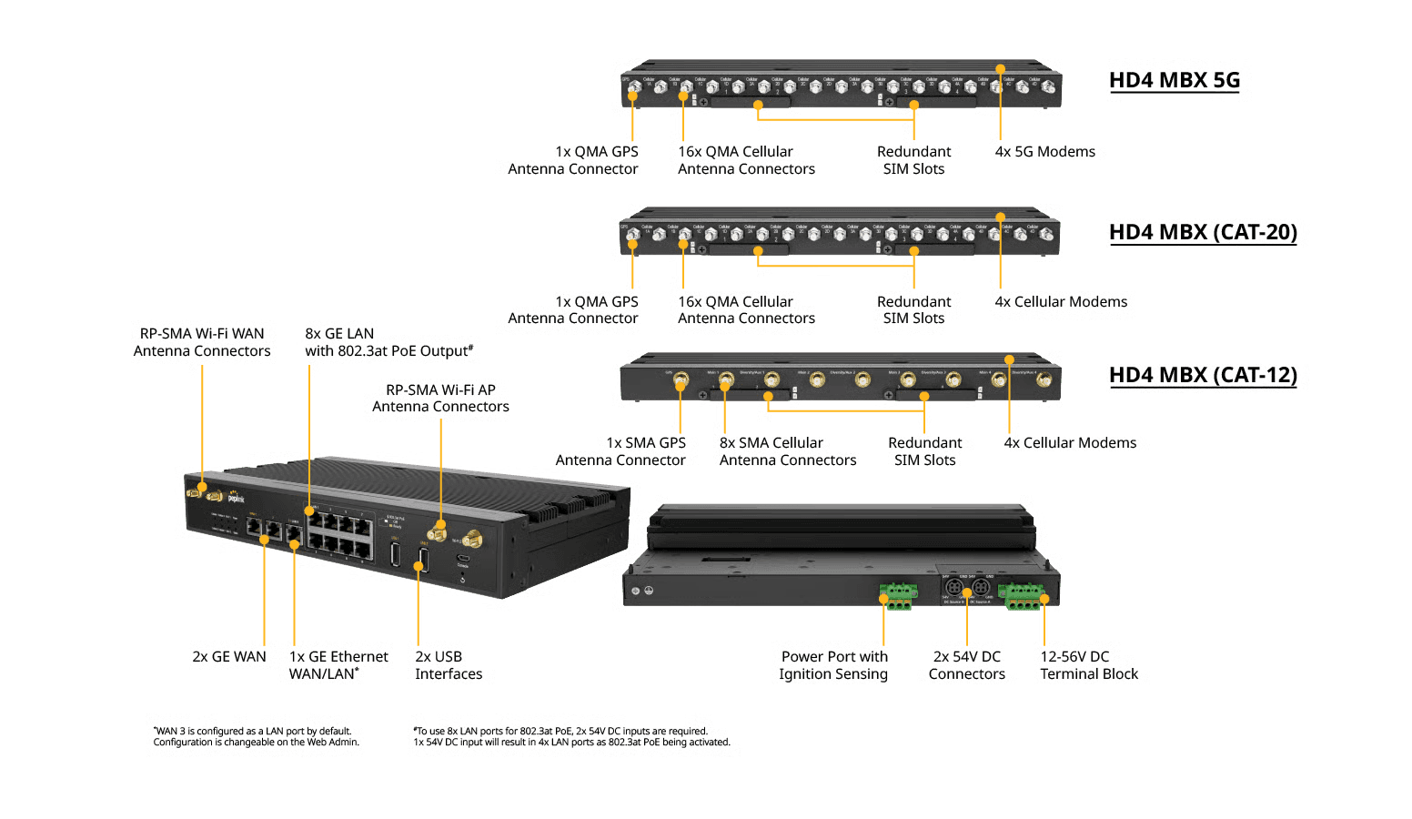 HD4 MBX port diagram showing quad cellular modems, 8 PoE LAN ports, WAN ports and expansion slots