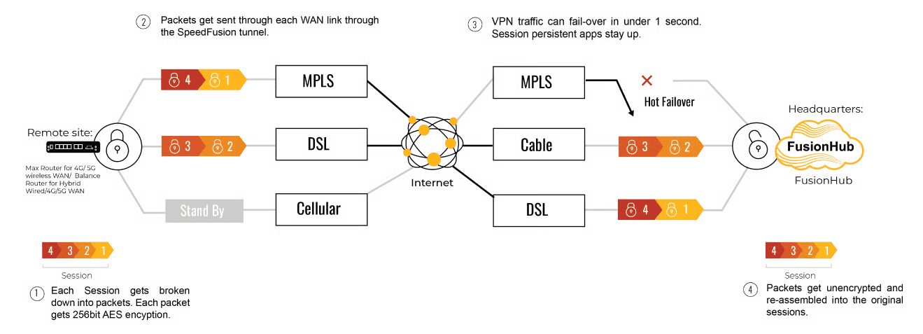Diagram: SpeedFusion splitting data packets across multiple encrypted WAN links