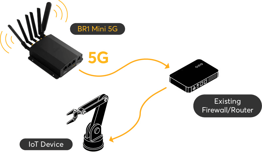 MAX BR1 Mini 5G as 5G adapter scenario