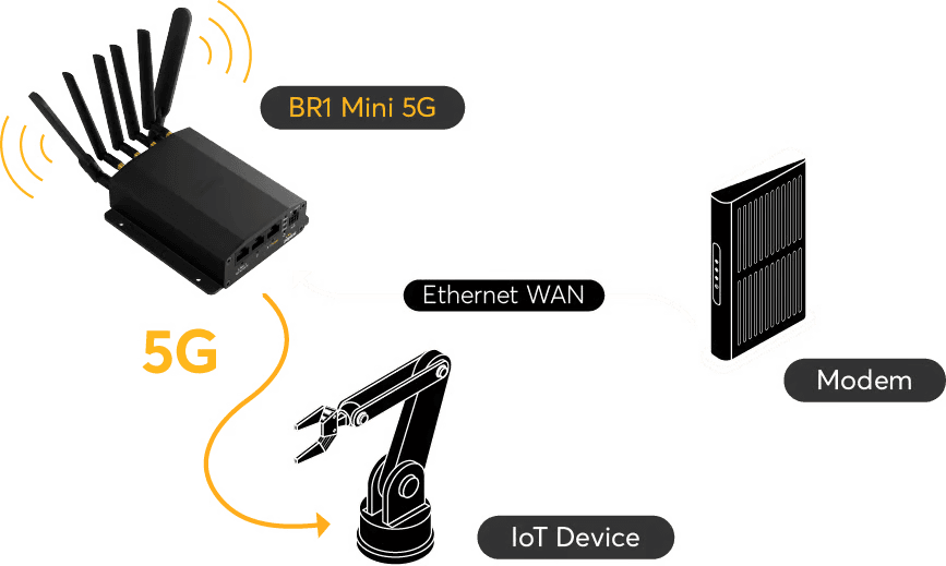 MAX BR1 Mini 5G as gateway router scenario
