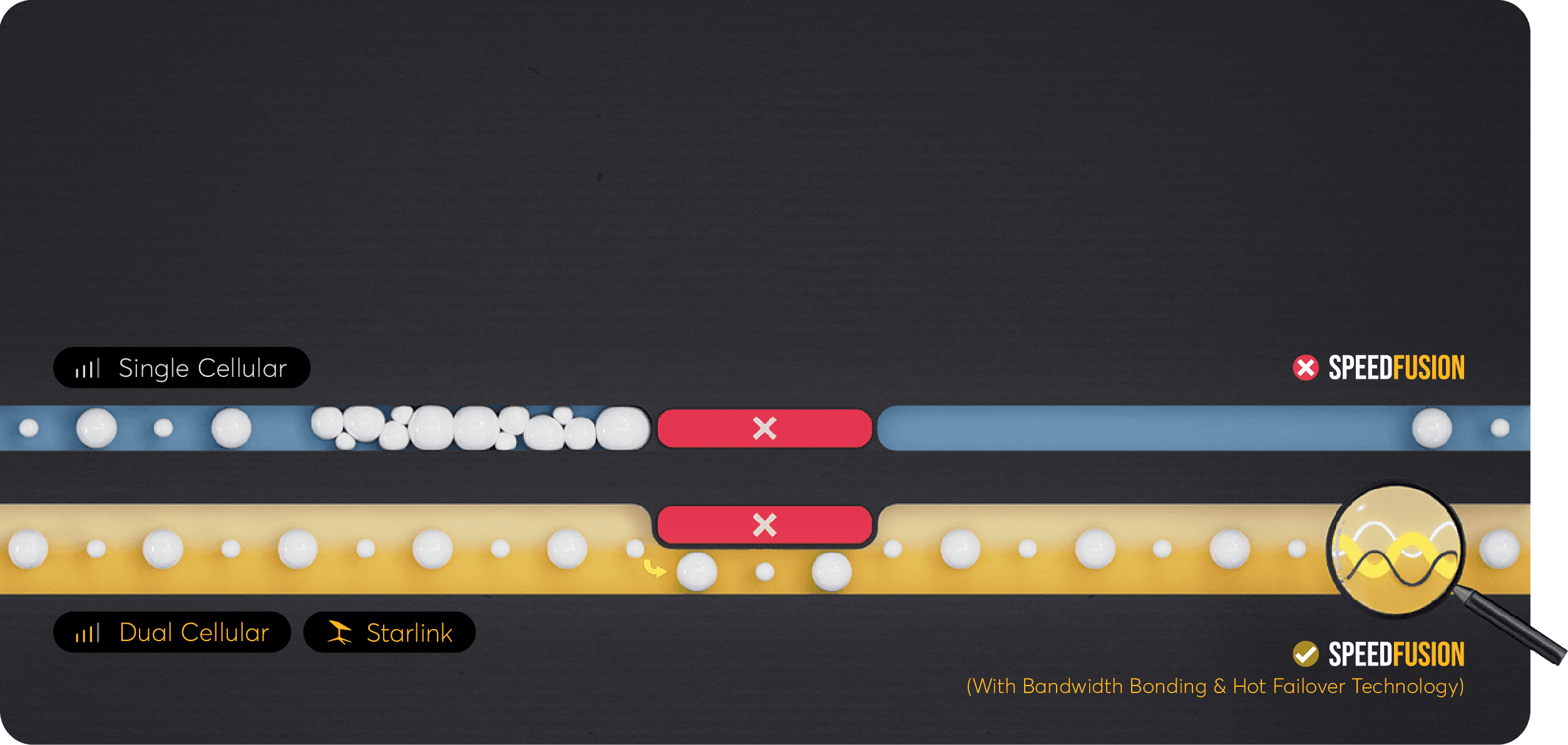 SpeedFusion diagram bonding multiple internet connections into one reliable feed