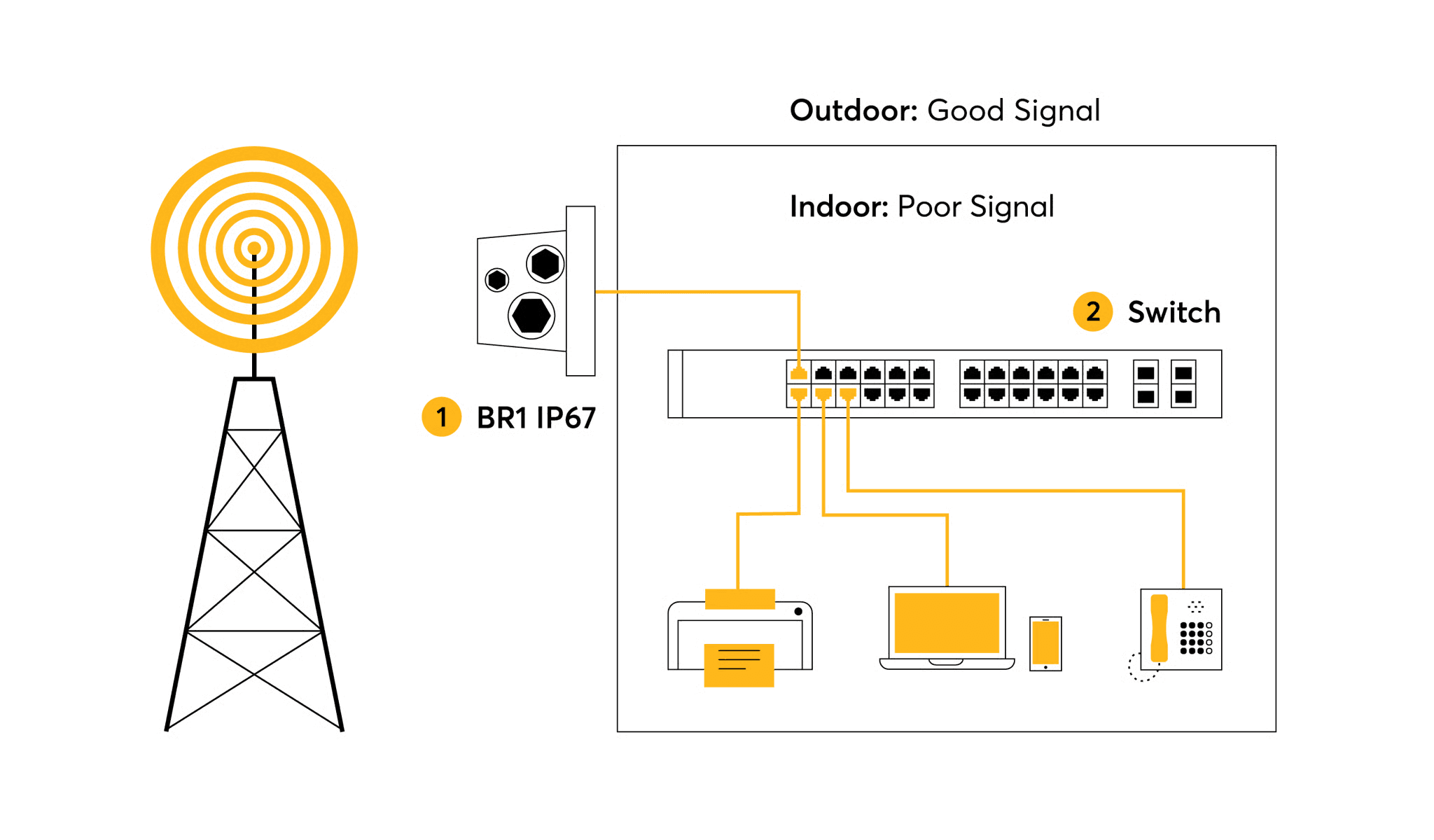 Network topology diagram showing BR1 IP67 router connecting cellular signal to internal network via PoE cable