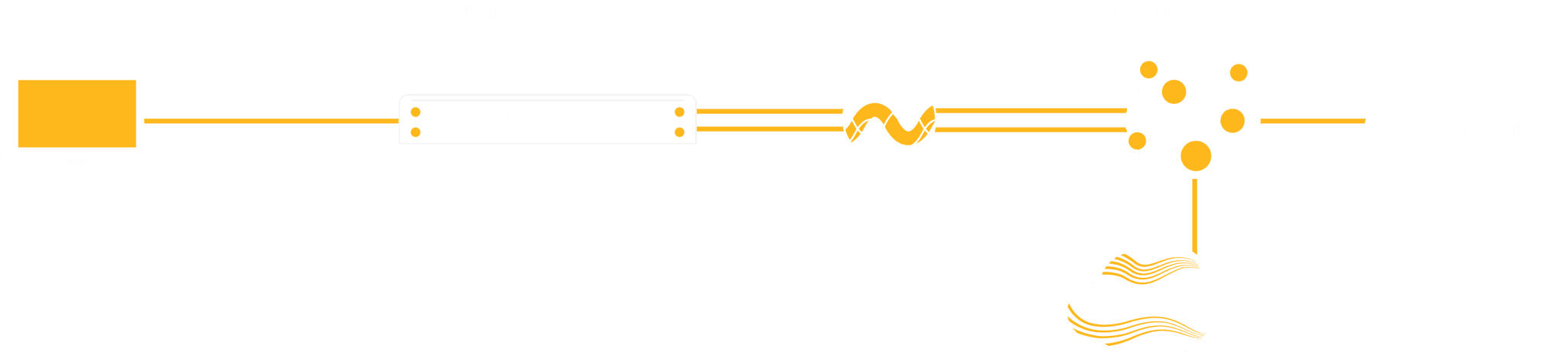 Network diagram of SpeedFusion connectivity layers