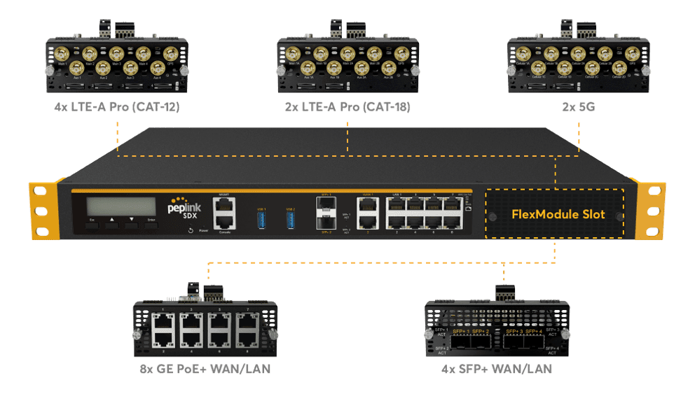 SDX FlexModule options combining cellular, copper, and fiber ports