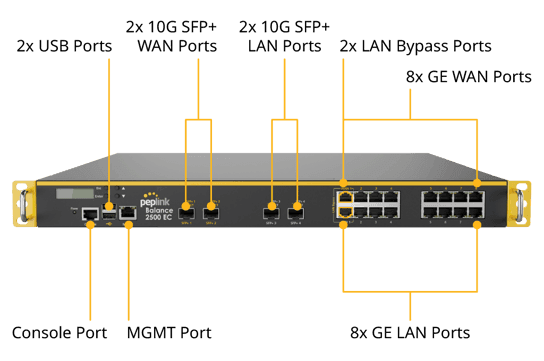 Balance 2500 EC front panel with labeled SFP+, WAN, LAN, and management ports