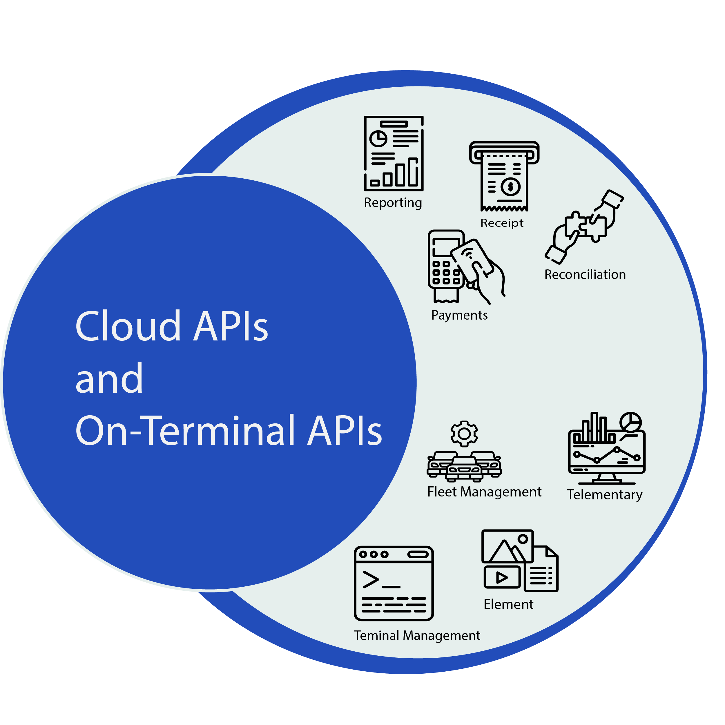 Easy integration with APIs and SDKs by Paygasus