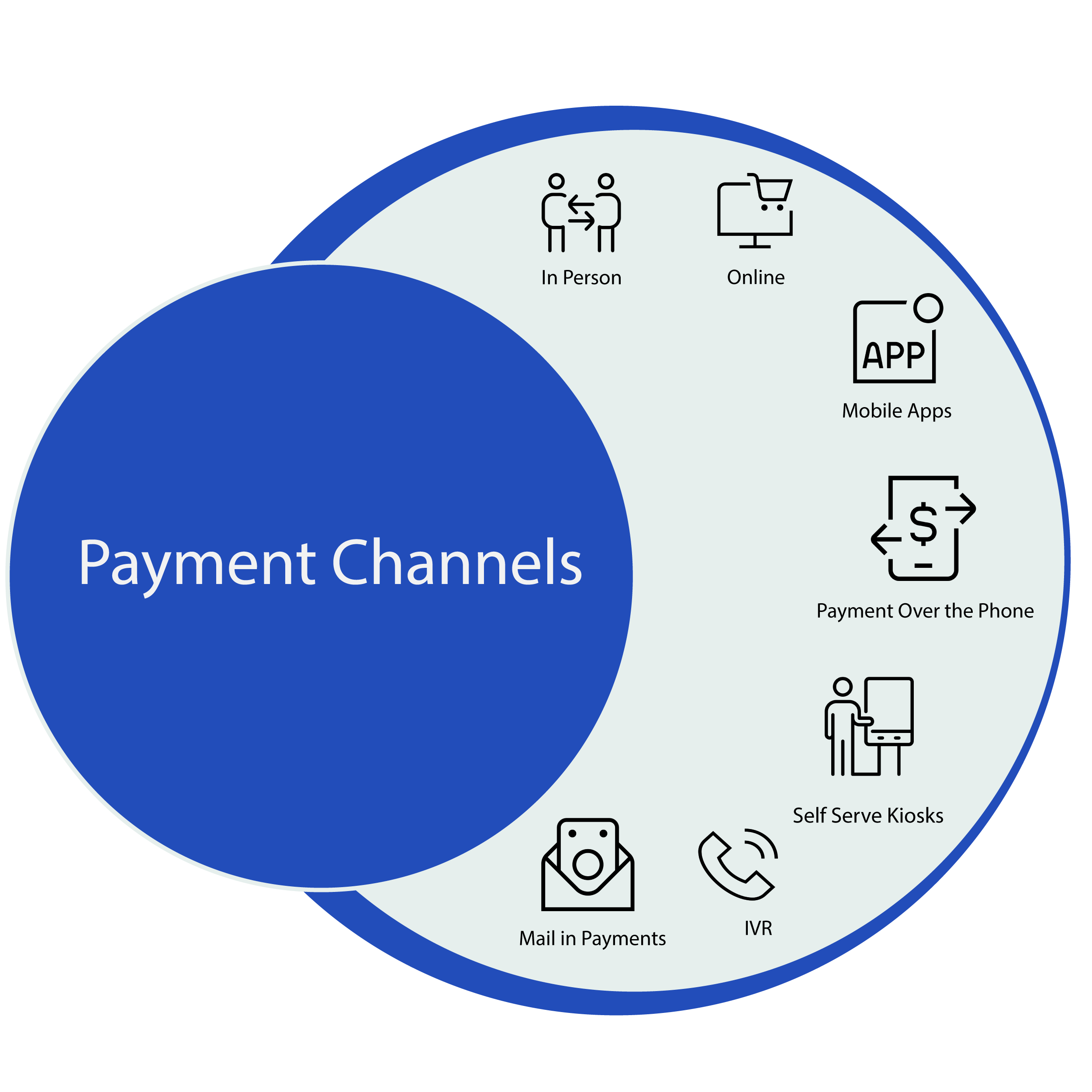 Payment channels including online, in-store, and mobile apps