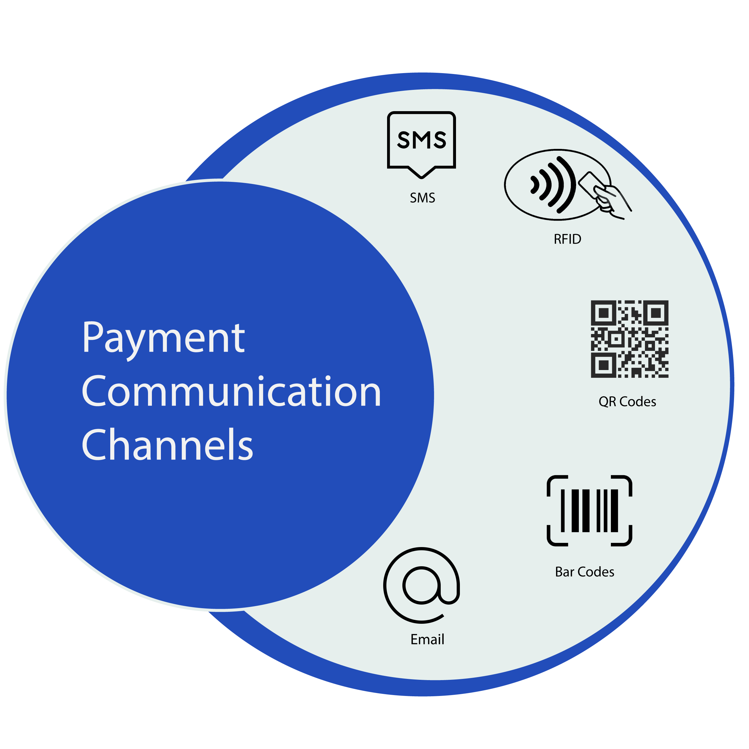 Payment status updates through email, SMS, and notifications