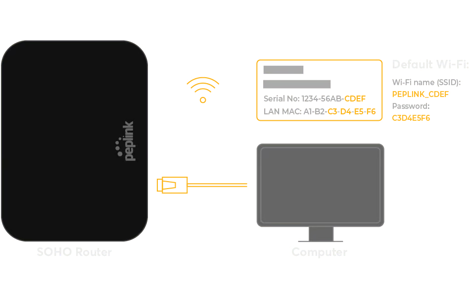 Step 3 illustration showing a computer accessing the SOHO router configuration page in a web browser
