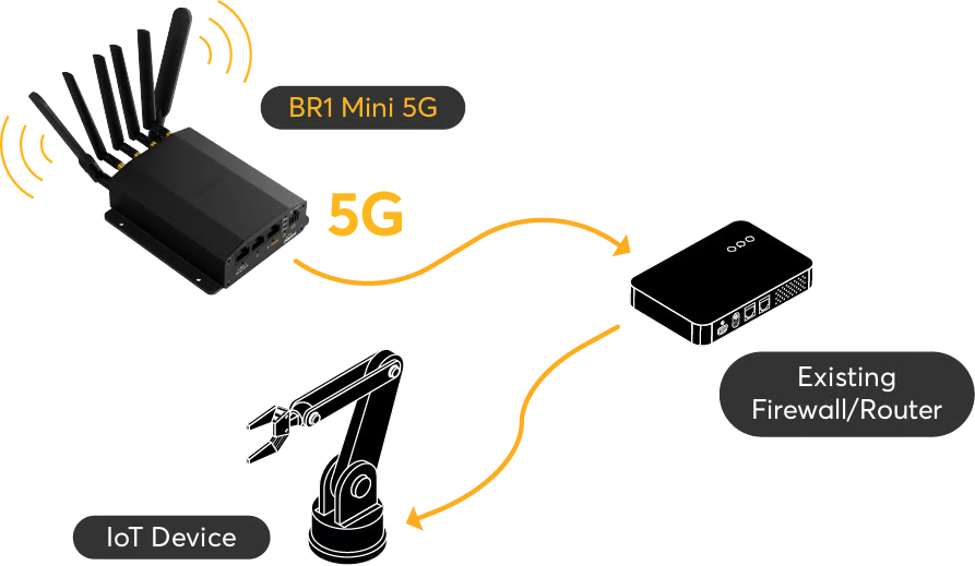 MAX BR1 Mini 5G as 5G adapter scenario