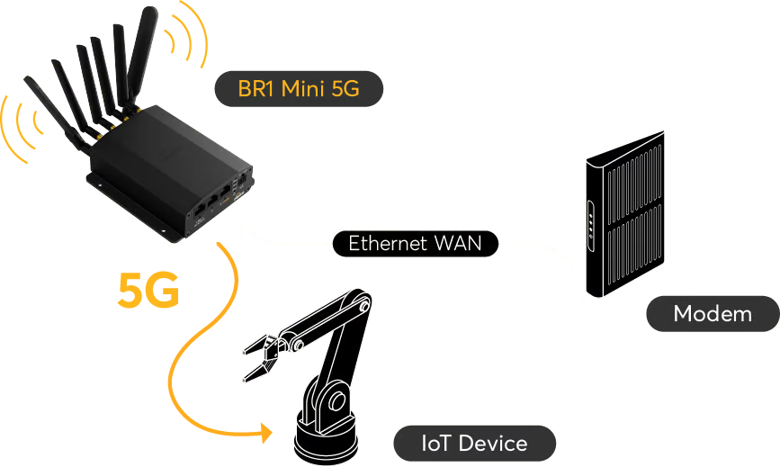 MAX BR1 Mini 5G as gateway router scenario