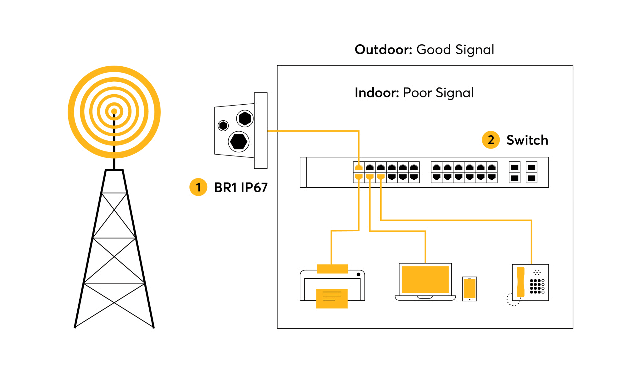 Network topology diagram showing BR1 IP67 router connecting cellular signal to internal network via PoE cable